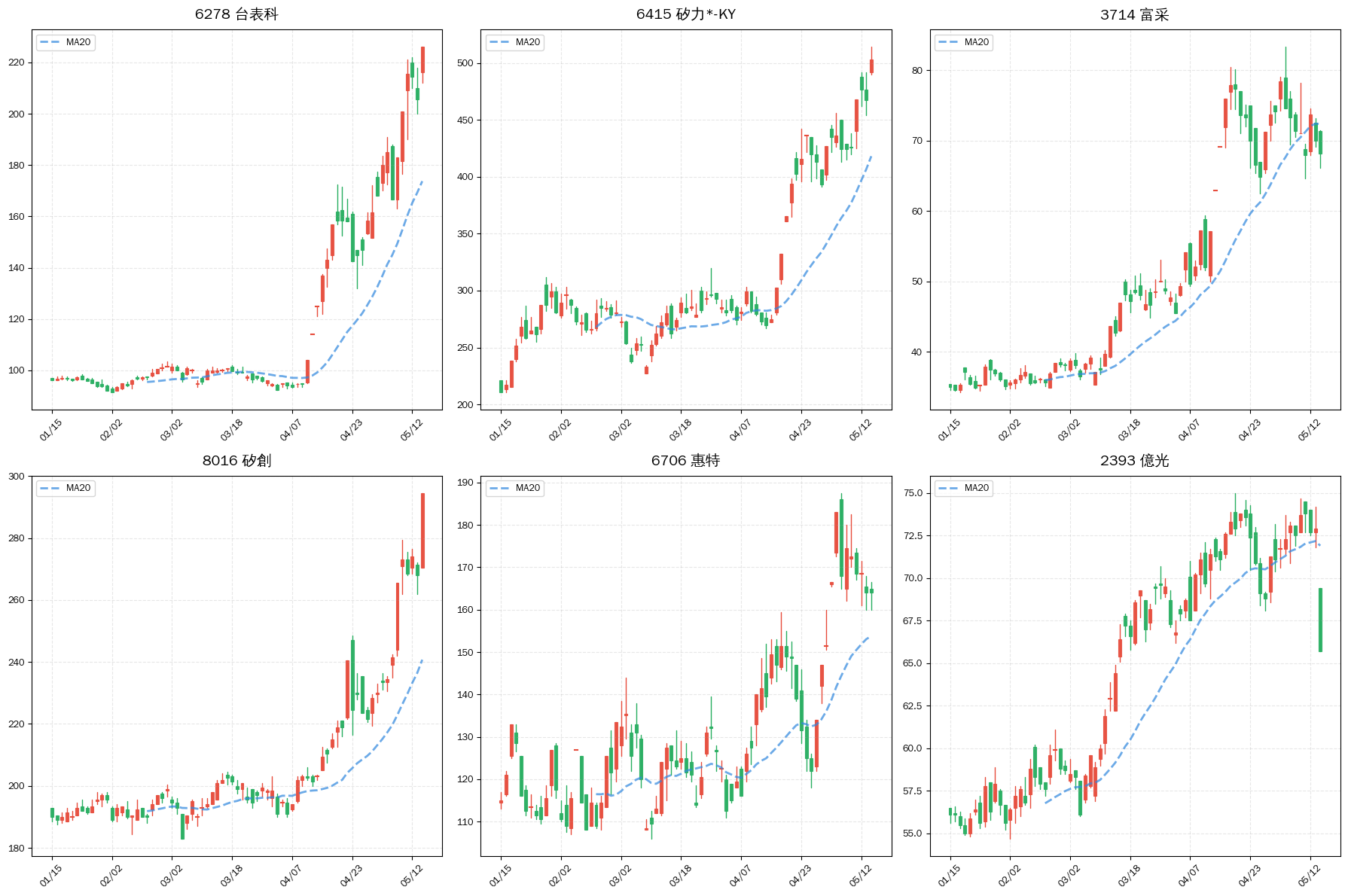 LED K線圖